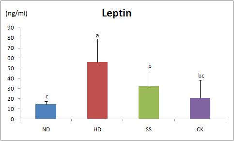 Concentrations leptin in serum