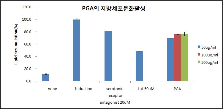 청국장으로부터 분리된 PGA의 지방분화 억제 효능 평가