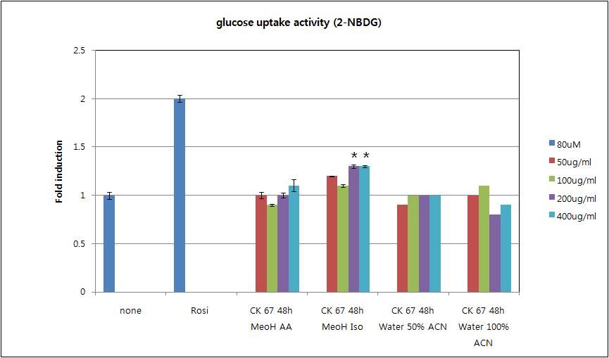 CK67추출물의 2-NBDG uptake 능 평가