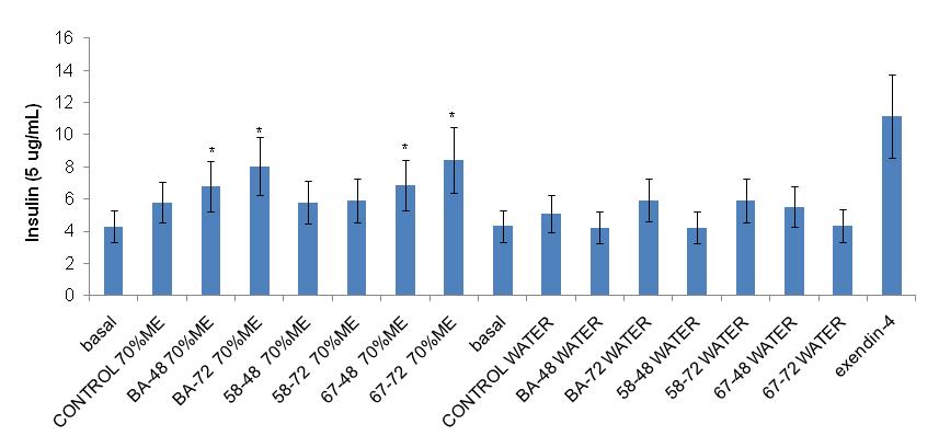 Glucose-stimulated insulin secretion in Min6 cells