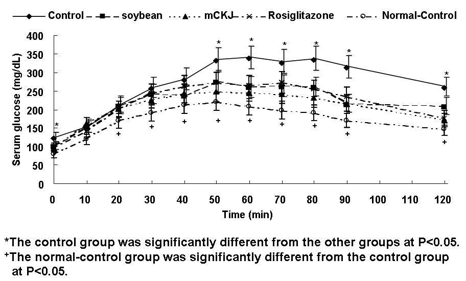 Overnight fasted serum glucose and serum insulin