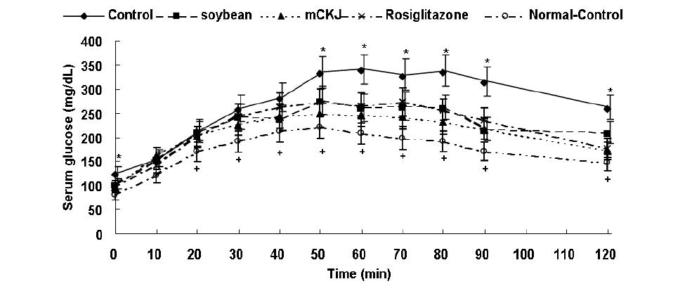 Oral glucose tolerance test