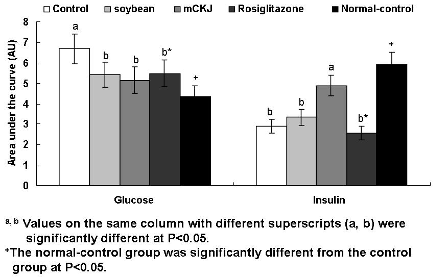 Area under the curve of glucose and insulin during OGTT