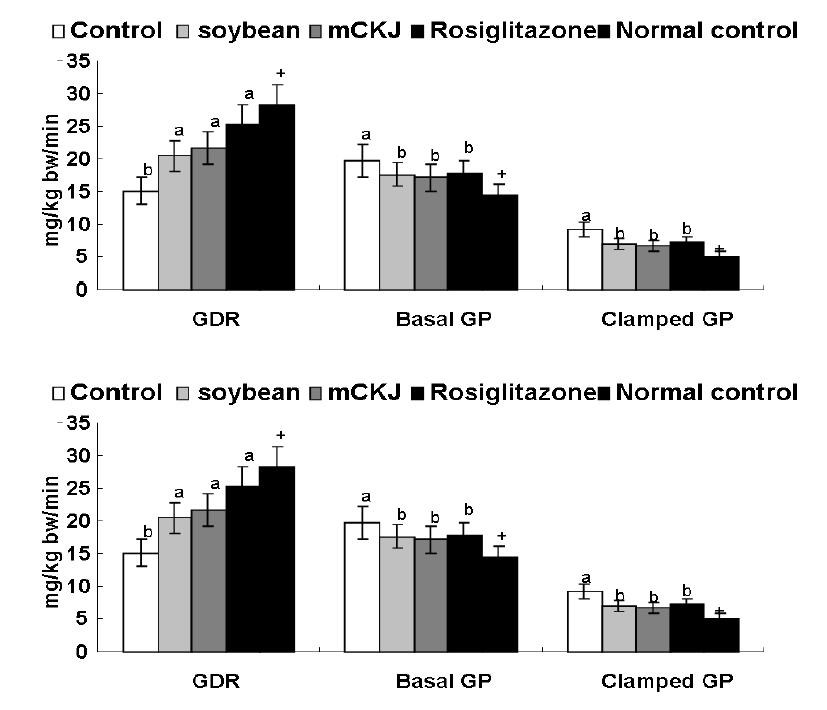 Glucose disposal rates and hepatic glucose output