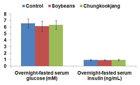 Overnight-fasted serum glucose and insulin levels