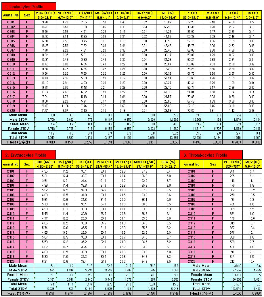 Health monitoring 결과