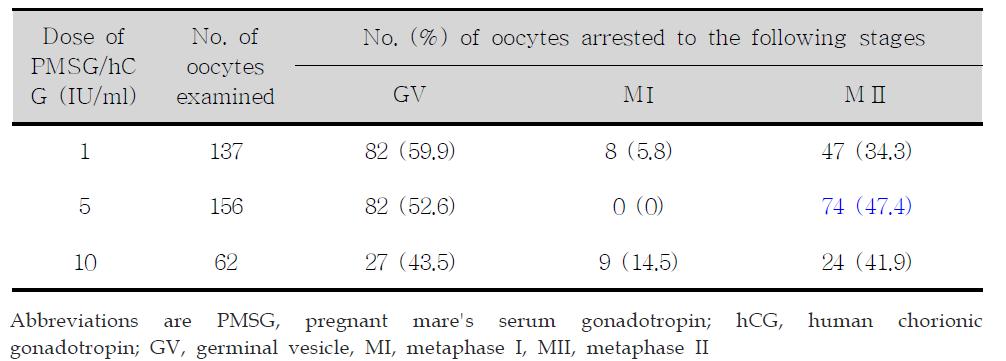 성선자극호르몬 농도에 따른 Cynomolgus 원숭이 난자의 체외성숙률