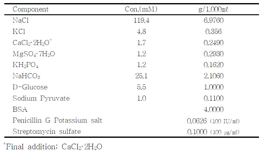 TYH Medium 조성(pH 7.3-7.4, 290±10 mOsm)