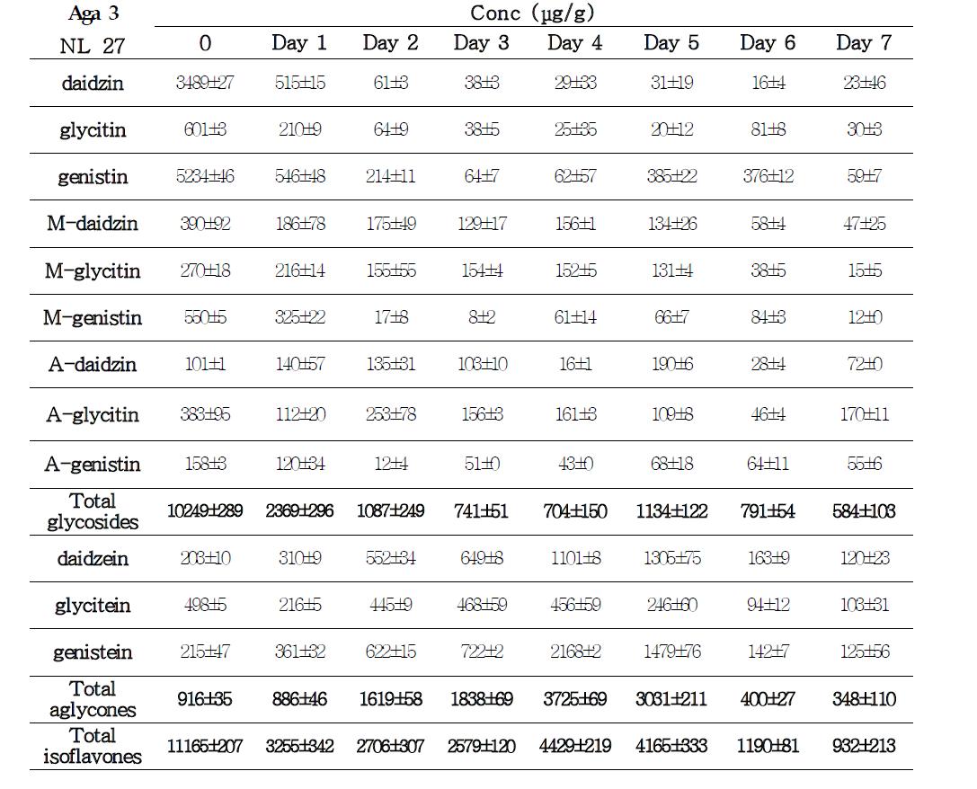 Change of isoflavone composition of soybean (Aga 3 variety) during fermentation with Asp oryzae NL 27