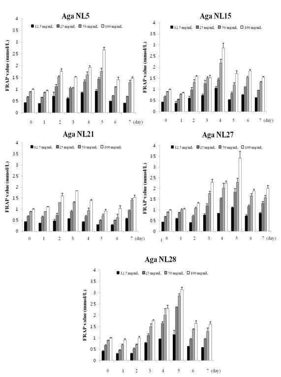 Ferric reducing activity (FRAP) of Aga 3 soybean fermented with Asp oryz ae NL5,NL15,NL21,NL27,NL28 for various periods.