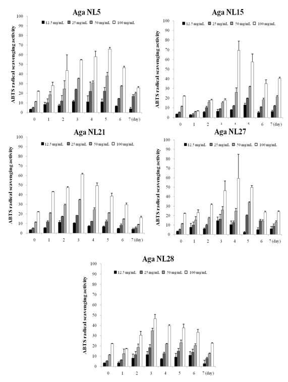 ABTS radical scavenging activity of Aga 3 soybean fermented with Asp oryzae NL5, NL15, NL21, NL27, NL28 for various periods.