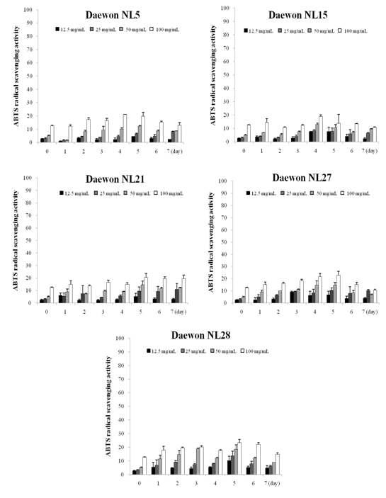 ABTS radical scavenging activity of Daewon soybean fermented with Asp oryzae NL5, NL15, NL21, NL27, NL28 for various periods.