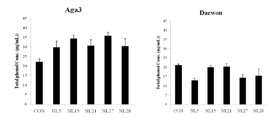 Total phenolic contents of Aga 3 and Daewon varieties of soybean fermented with various strains of Asp oryzae for 4 days.