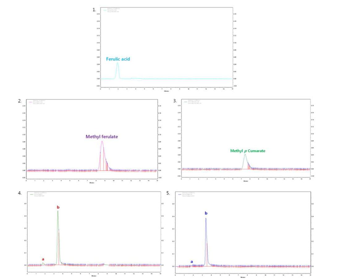HPLC analysis of FEase reaction products.