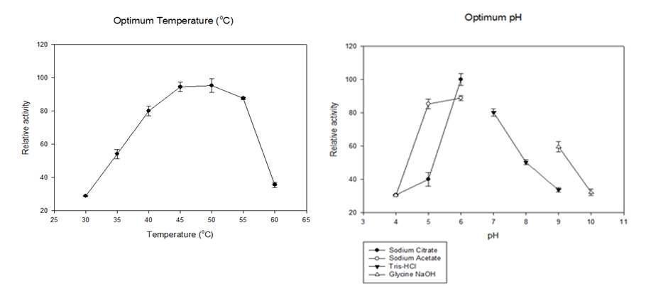 Effect of temperature on A Fase activity in a 50 mM sodium citrate pH 6.0 and effect of pH on activity at 45 ℃.