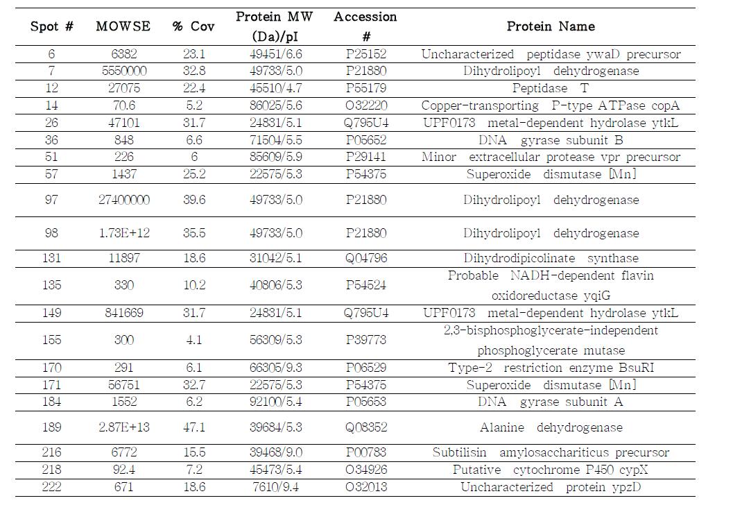 Identification of proteins secreted by Bacillus amyloliquefaciens CH51