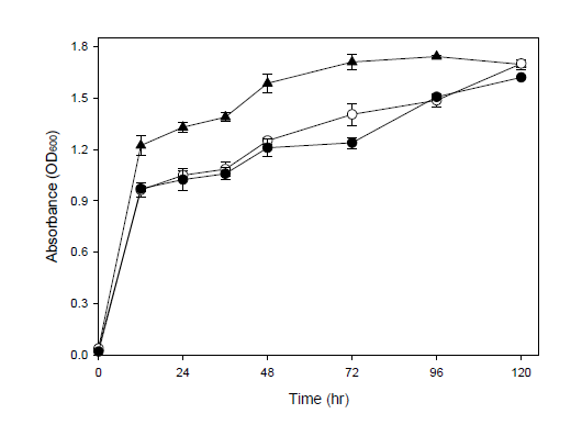 Growth of B acillus strains harboring pHY bpr86-1.