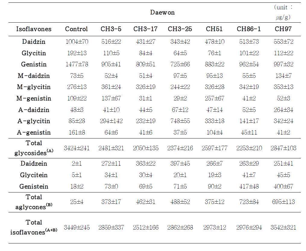 Isoflavone concentrations of cheonggukjang prepared with different Bacillus species (Continued)