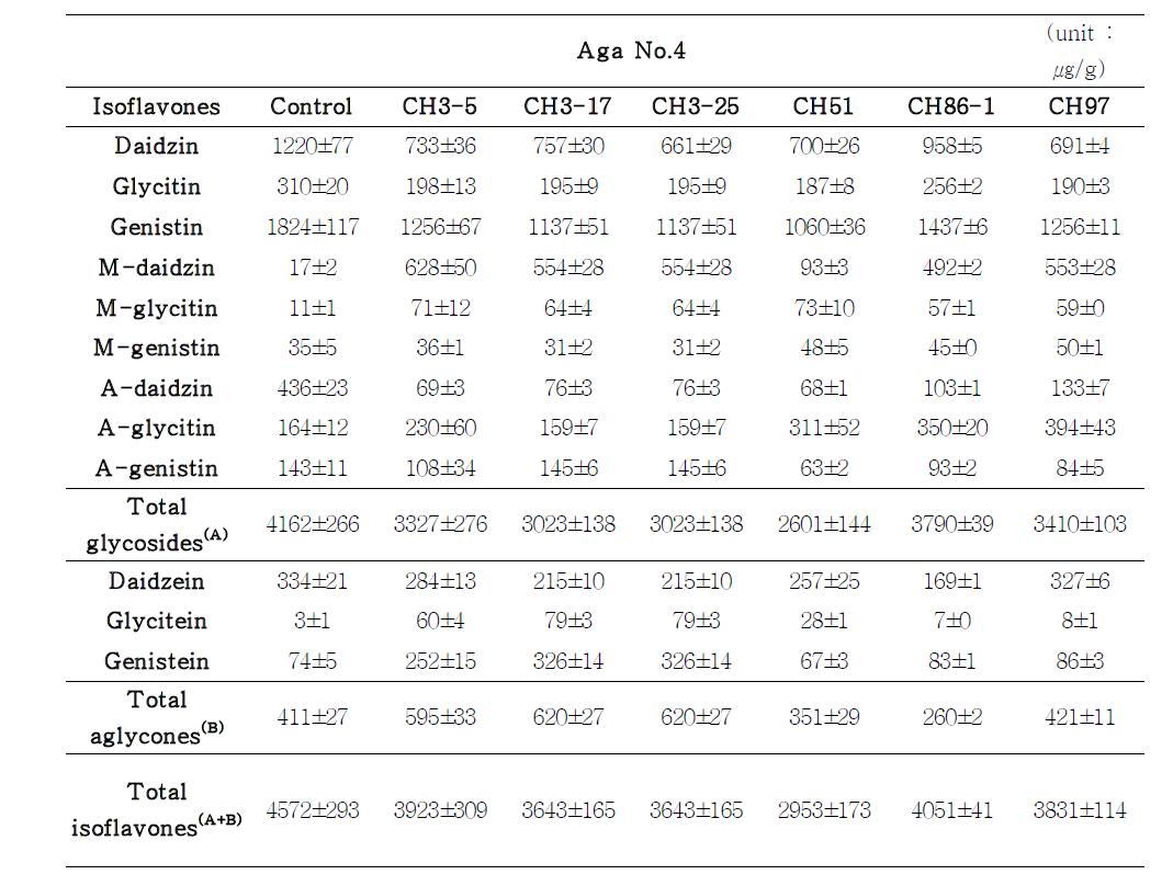 Isoflavone concentrations of cheonggukjang prepared with different Bacillus species (Continued)