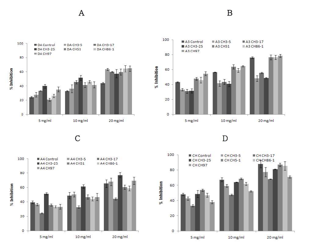 A BTS cation decolorization activity of ethanolic extracts of cheong gukjang prepared by different B acillus species.