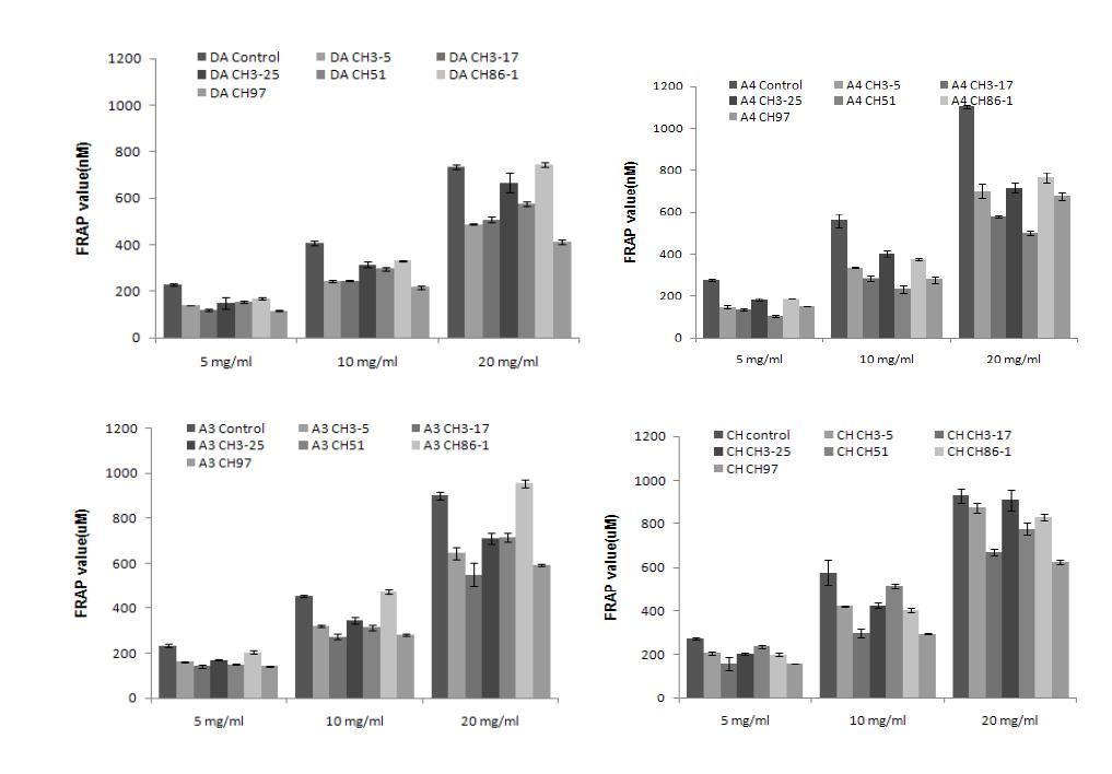 FRAP levels of ethanolic extracts of cheonggukjang prepared by different Bacillus species.