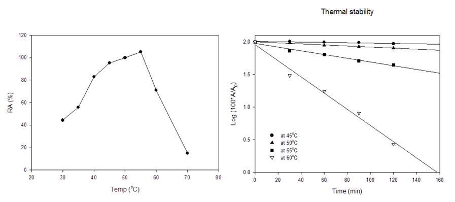 Effect of temperature on displayed ABG30 activity in a 50 mM sodium acetate pH 6.0 and Thermal stability of displayed ABG30 at 45, 50, 55 and 60 ℃