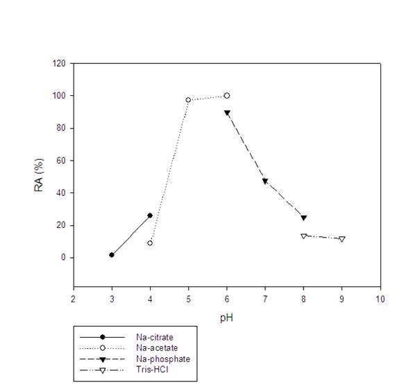 Effect of pH on displayed ABG30 activity at 50 ℃.