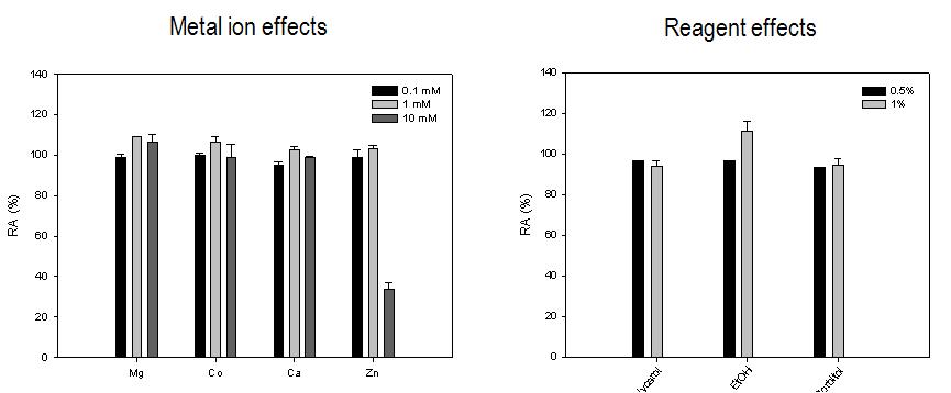 Metal ion and reagent effects for ABG 30.