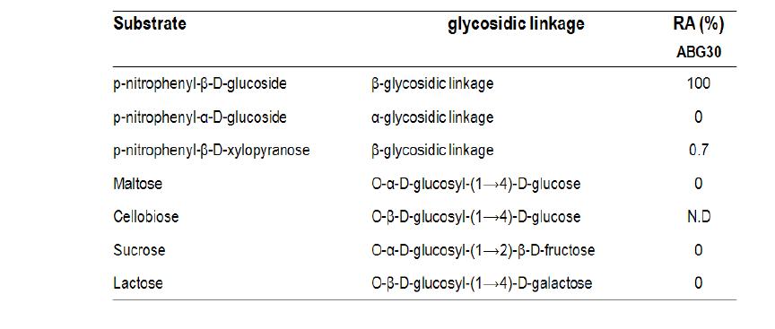 Substrate specificity of displayed ABG30