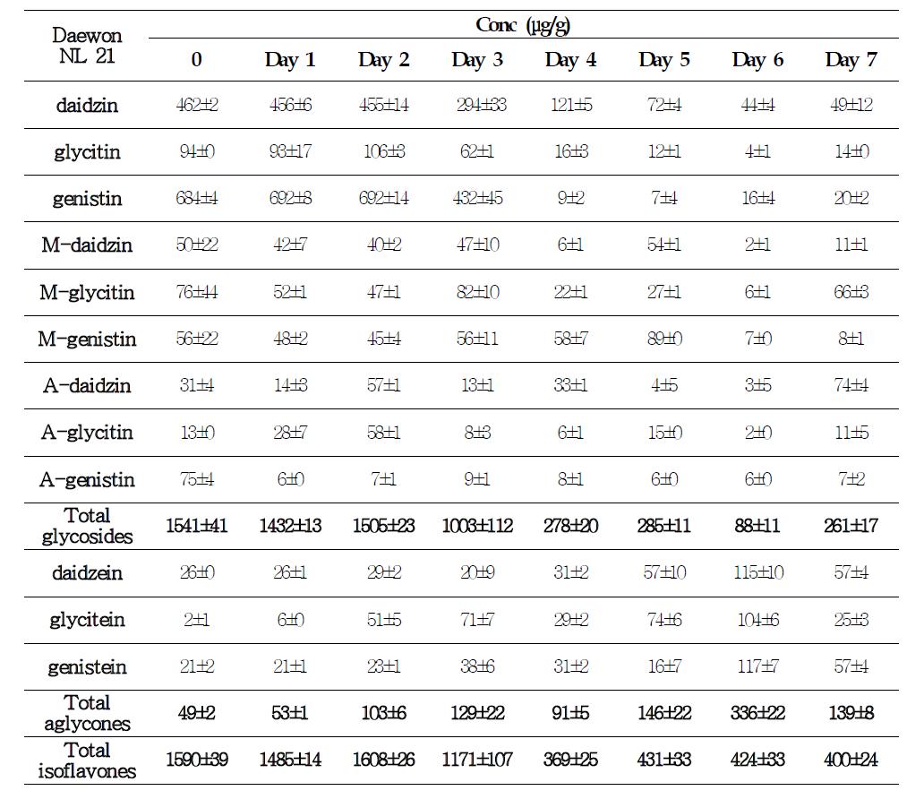 Change of isoflavone composition of soybean (Daewon variety) during fermentation with Asp oryzae NL 21