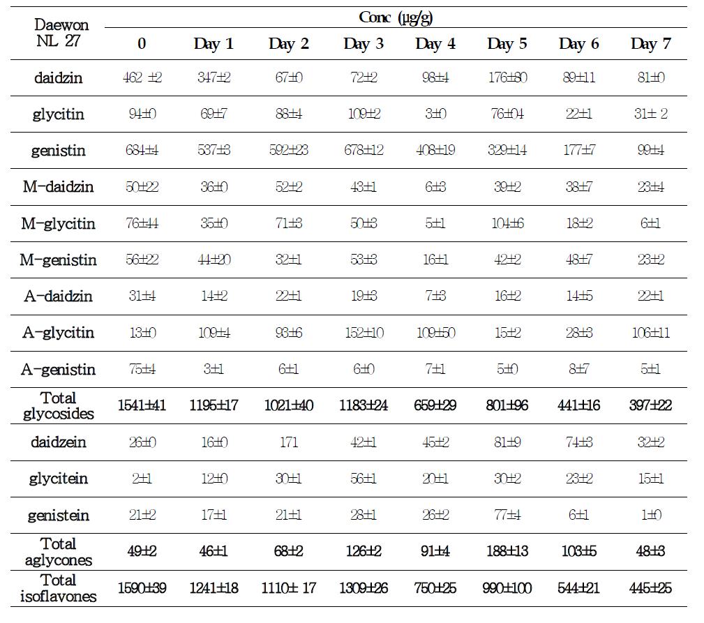 Change of isoflavone composition of soybean (Daewon variety) during fermentation with Asp oryzae NL 27