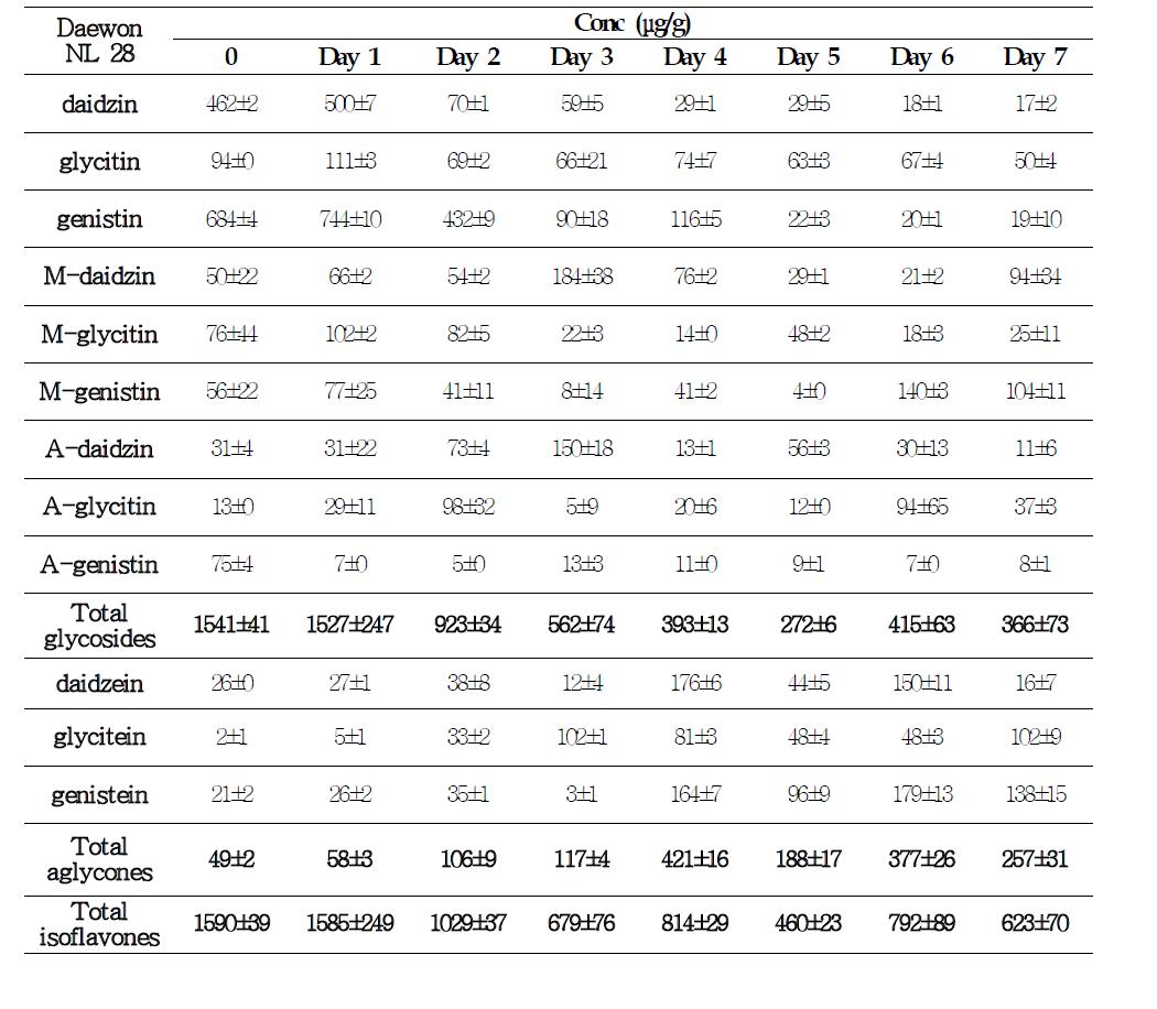 Change of isoflavone composition of soybean (Daewon variety) during fermentation with Asp oryzae NL 28