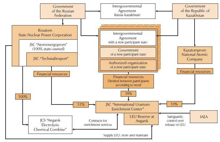러시아가 제안한 국제 우라늄 농축 센터(IUEC)의 구조