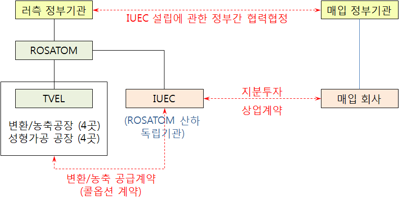 IUEC 지분매입 구조