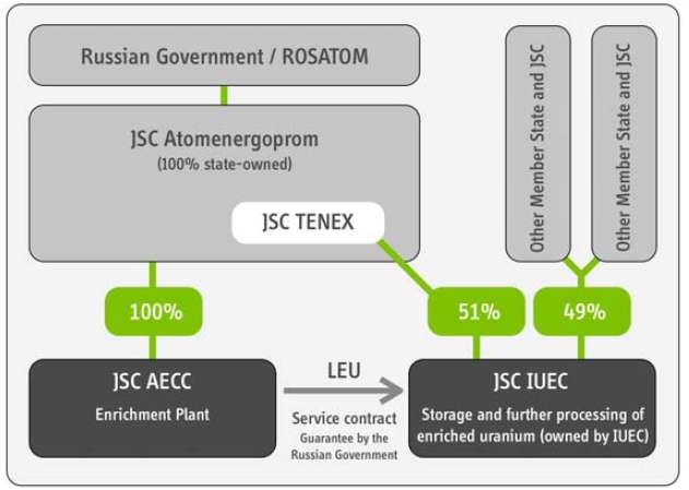 러시아의 International Nuclear Fuel Cycle Center 제안(안)