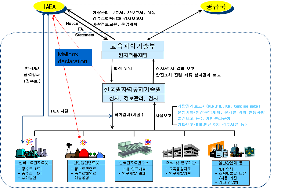 계량관리 이행 체제