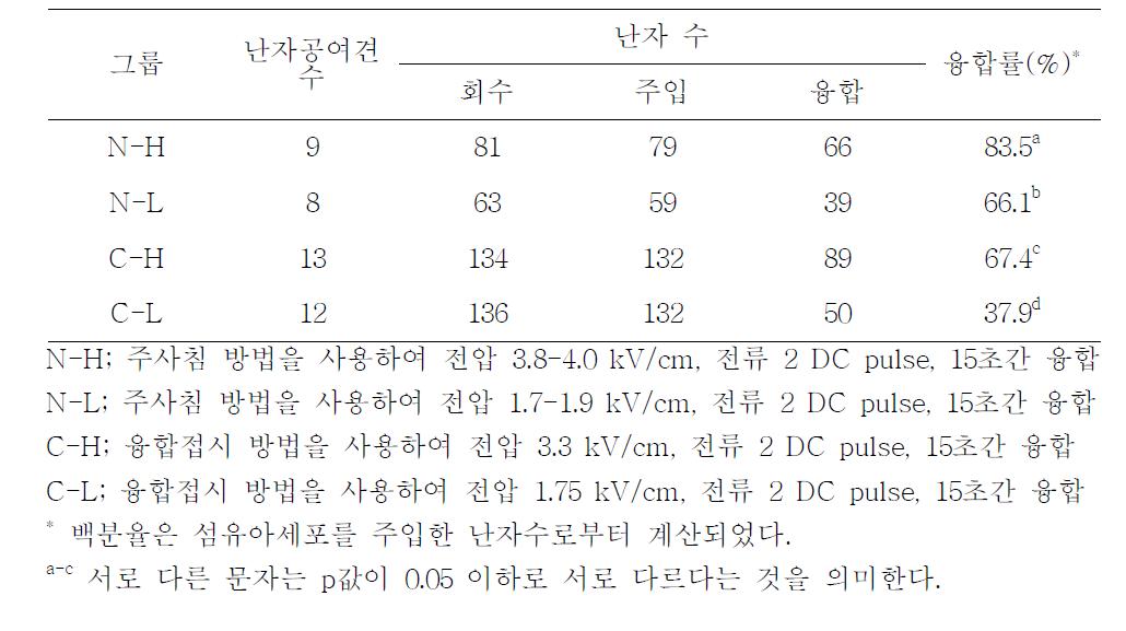 다른 융합 조건과 장치를 사용하였을 때의 배아 융합 효율