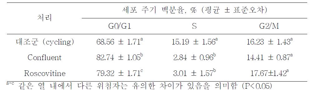 confluent와 roscovitine 처리 그룹의 세포주기 동기화