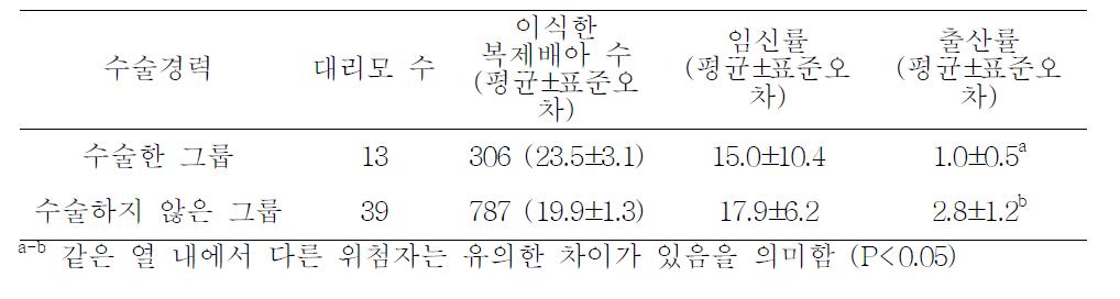 대리모에서 수술경력에 따른 임신률과 출산률