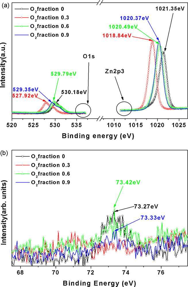 산소분압의 변화에 따른 HEEBI 처리된 AZO 박막의 (a)Zn2p3/2 와 O1s, (b) Al2p3/2 narrow scan XPS spectra