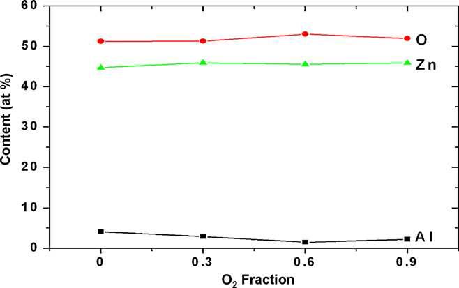 여러 가지 산소분압에 의해 증착된 후에 HEEBI 처리된 AZO 박막의 경우 산소분압에 따른 원소들의 함량(at %)의 변화.