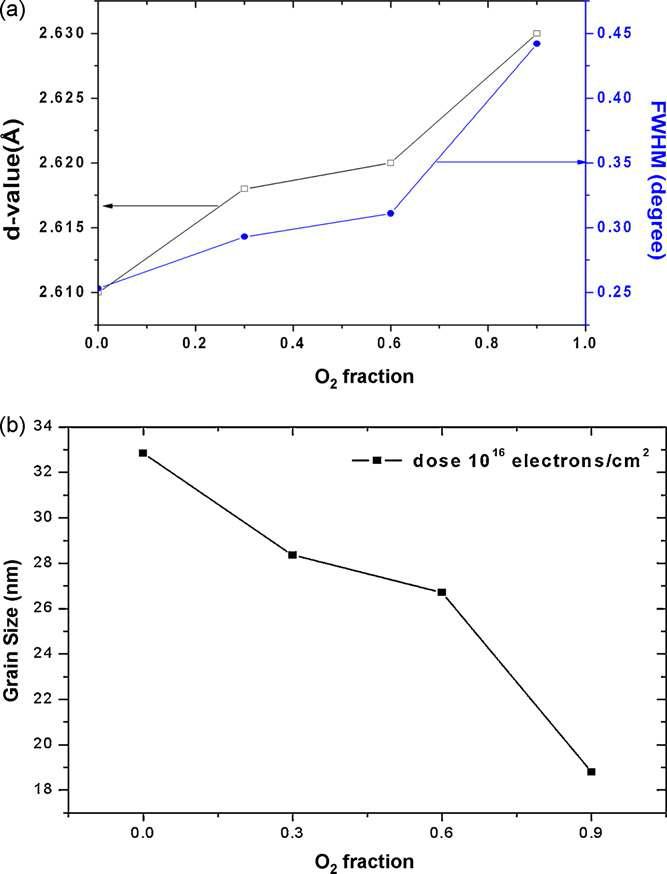 여러 가지 산소분압으로 증착 된 후에 HEEBI 처리된 wurtzite AZO 박막의 (002) Bragg peak와 관련된 (a)FWHM 과 d-value, (b) grain 크기의 산소분압 특성.