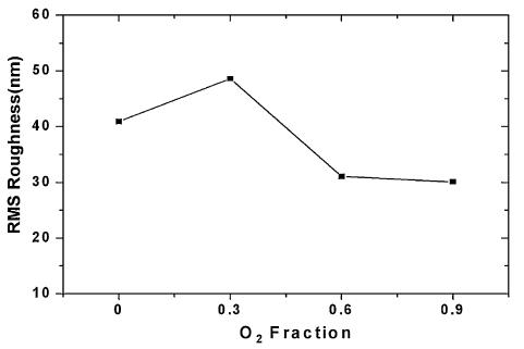 산소분압에 따른 HEEBI 처리된 AZO 박막의 표면 거칠기의 root mean square (RMS).