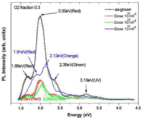 dose 변화에 따른 0.3의 산소분압으로 증착된 AZO 박막의 상온 PL 스펙트럼