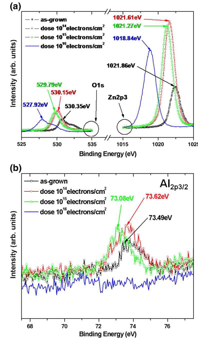 Dose의 변화에 따른 0.3의 산소분압으로 증착된 AZO 박막의 (a)Zn2p3/2 와 O1s, (b) Al2p3/2 narrow scan XPS spectra