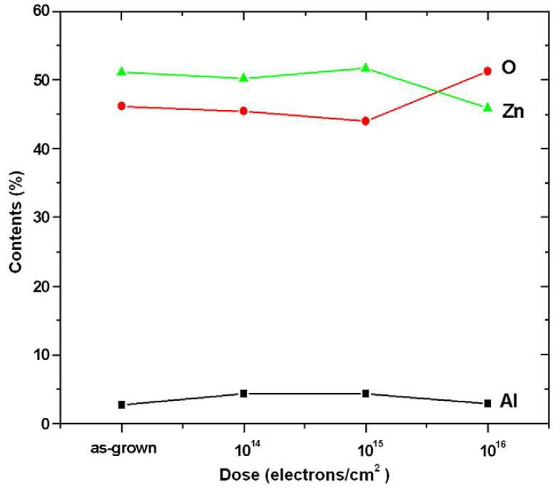 0.3의 산소분압에 의해 증착된 후에 HEEBI 처리된 AZO 박막의 경우 dose에 따른 박막내의 원소들의 함량(at %)의 변화.