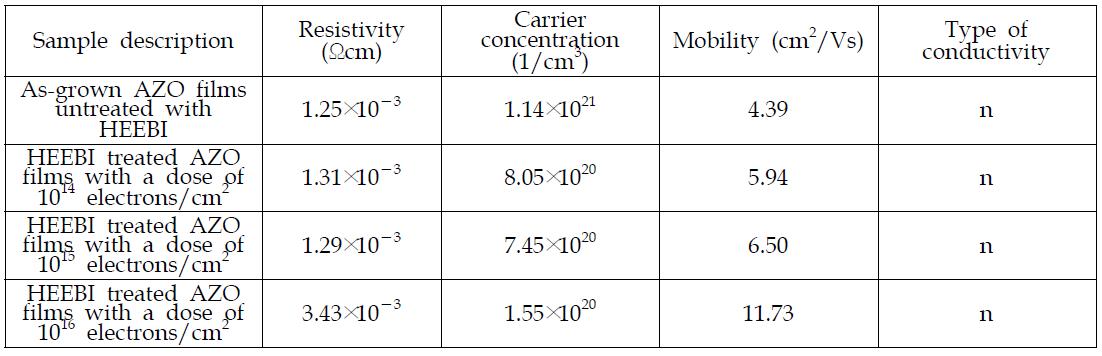 본 연구에서 Ar plasma 조건(산소분압=0)에서 증착되고 여러 가지 dose로 HEEBI 처리된 AZO 박막에 대한 상온에서 측정된 Hall 효과 측정결과 요약