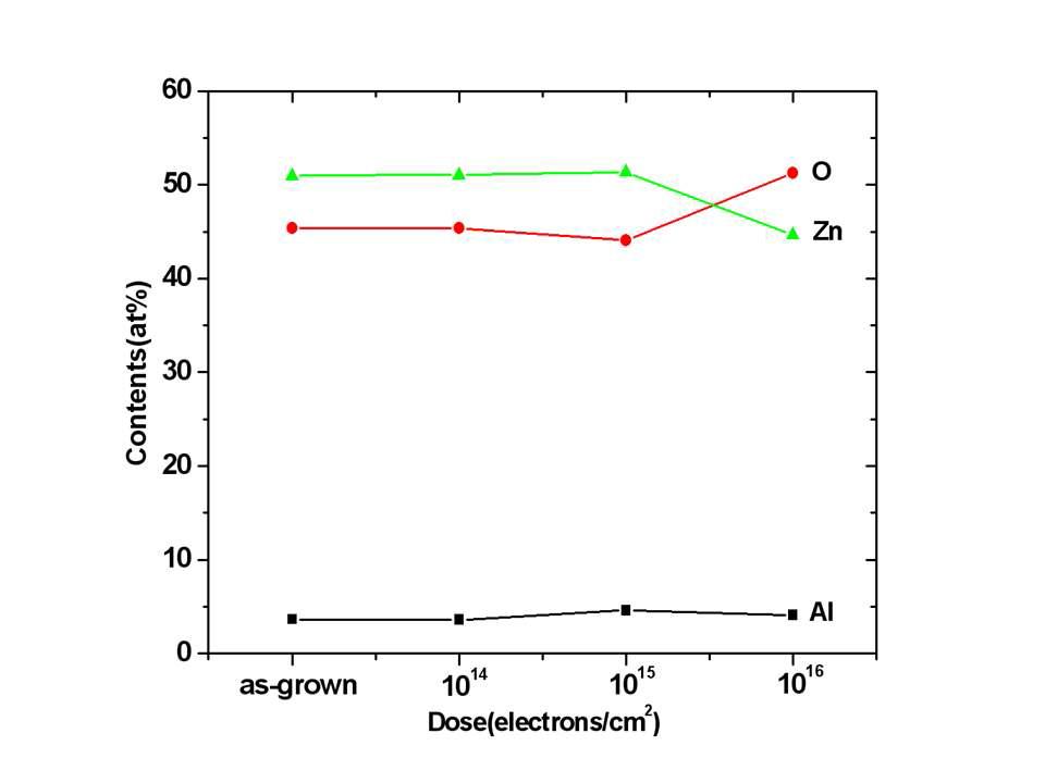 0의 산소분압에 의해 증착된 후에 HEEBI 처리된 AZO 박막의 경우 dose에 따른 박막내의 원소들의 함량(at %)의 변화.