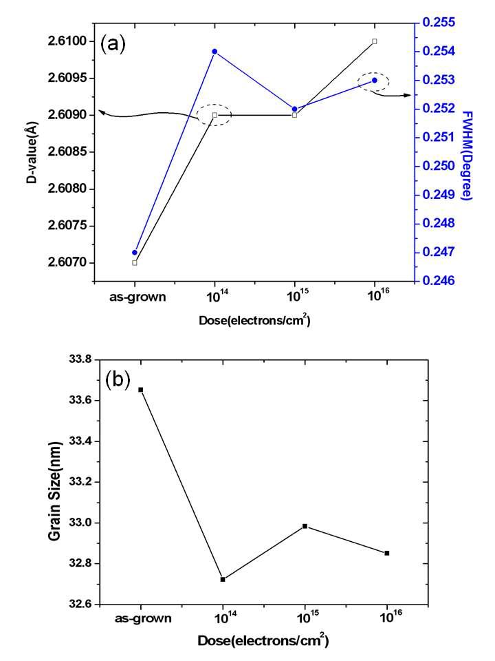 Ar plasma(0의 산소분압)를 사용하여 증착 된 후에 여러 가지 dose로 HEEBI 처리된 wurtzite AZO 박막의 (002) Bragg peak와 관련된 (a)FWHM 과 d-value, (b) grain 크기의 산소분압 특성.