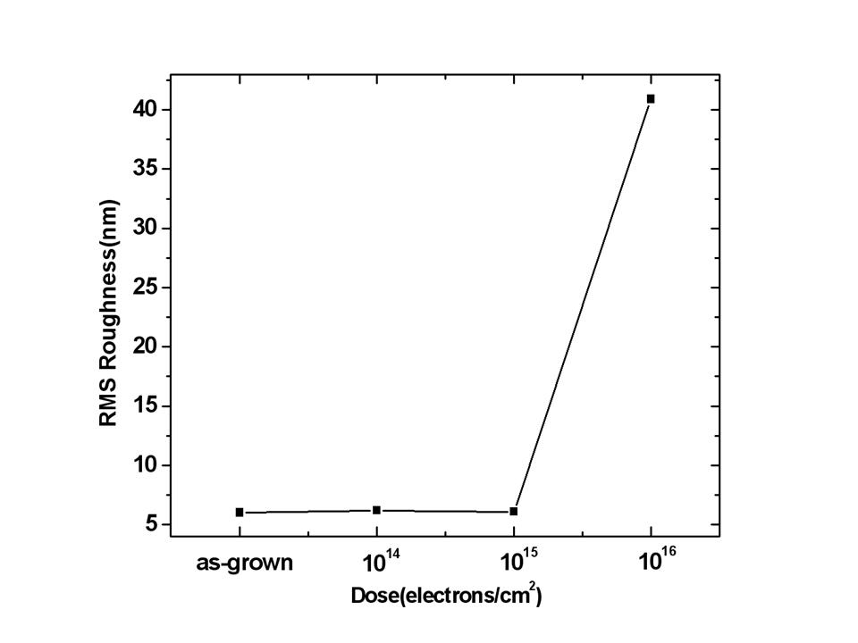 Dose의 변화에 따른 0의 산소분압으로 증착된 AZO 박막의 표면 거칠기의 root mean square (RMS).